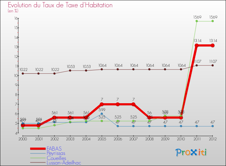 Evolution du taux de la taxe d'habitation pour FABAS et les communes proches Comparaison des taux de la taxe d'habitation pour FABAS et les communes voisines