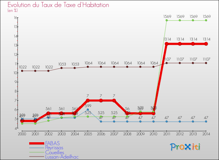 Evolution du taux de la taxe d'habitation pour FABAS et les communes proches de 2000 à 2014 Comparaison des taux de la taxe d'habitation pour FABAS et les communes voisines de 2000 à 2014