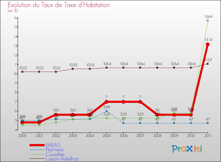 Evolution du taux de la taxe d'habitation pour FABAS et les communes proches Comparaison des taux de la taxe d'habitation pour FABAS et les communes voisines