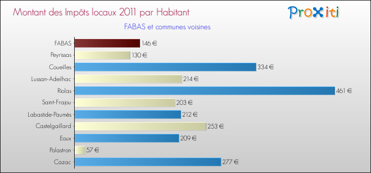 Montant des impôts locaux par Habitant pour FABAS et les communes proches Comparaison des impôts locaux par habitant pour FABAS et les communes voisines