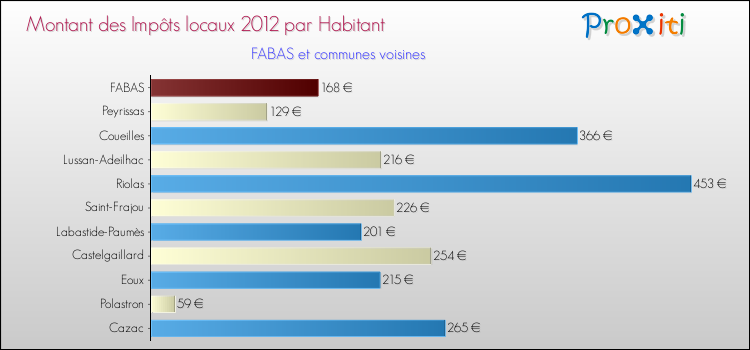 Montant des impôts locaux par Habitant pour FABAS et les communes proches Comparaison des impôts locaux par habitant pour FABAS et les communes voisines