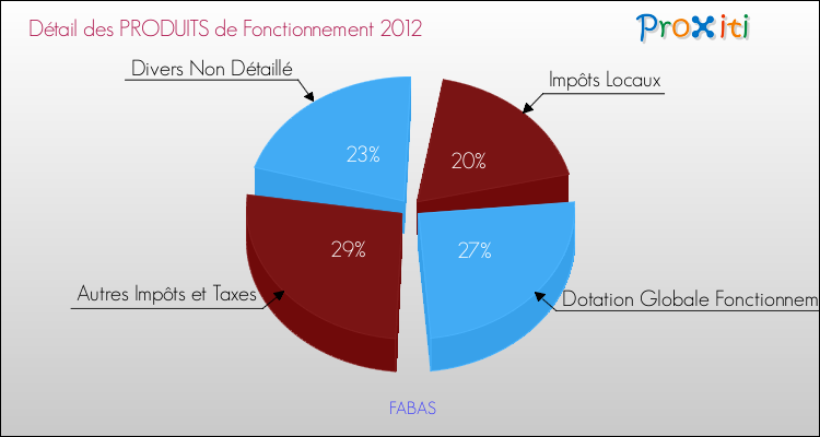 Décomposition du Budget de Fonctionnement 2012 de la commune de FABAS Budget de Fonctionnement 2012 pour la commune de FABAS