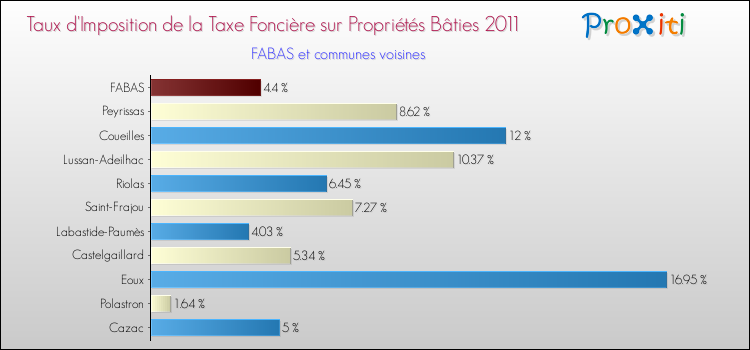 Taux d'imposition de la taxe foncière sur le bati 2011 pour FABAS et les communes proches Comparaison des taux d'imposition de la taxe foncière sur le bati 2011 pour FABAS et les communes voisines