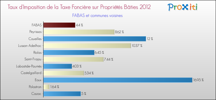 Taux d'imposition de la taxe foncière sur le bati 2012 pour FABAS et les communes proches Comparaison des taux d'imposition de la taxe foncière sur le bati 2012 pour FABAS et les communes voisines