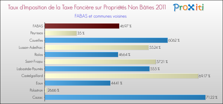 Taux d'imposition de la taxe foncière sur les immeubles et terrains non batis 2011 pour FABAS et les communes proches Comparaison des taux d'imposition de la taxe foncière sur les immeubles et terrains non batis 2011 pour FABAS et les communes voisines