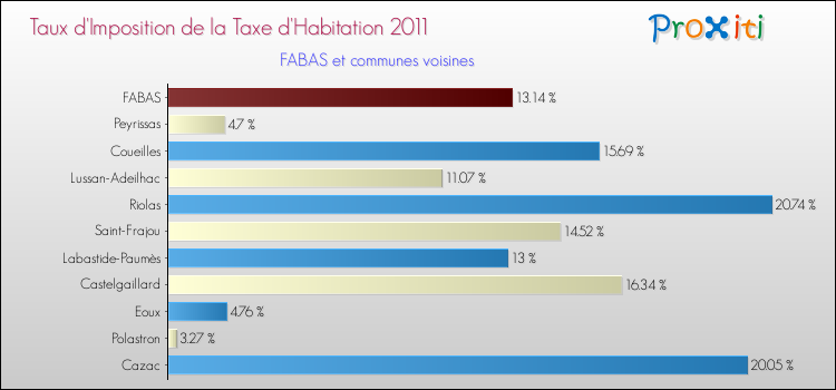 Taux d'imposition de la taxe d'habitation 2011 pour FABAS et les communes proches Comparaison des taux d'imposition de la taxe d'habitation 2011 pour FABAS et les communes voisines