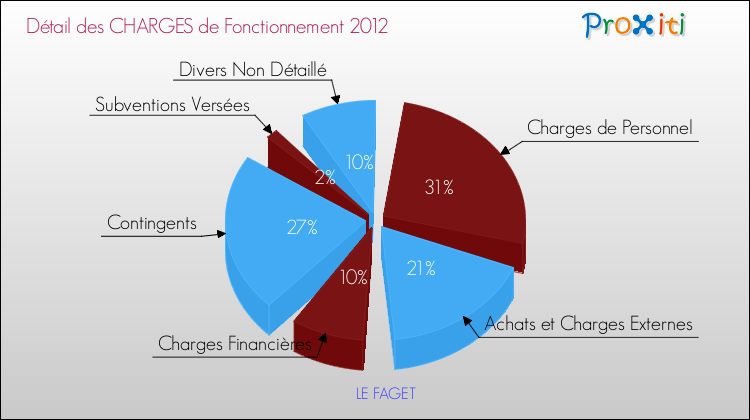 Décomposition des Charges de Fonctionnement 2012 de la commune de LE FAGET Charges de Fonctionnement 2012 pour la commune de LE FAGET