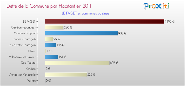 Dette par habitant de la commune en 2011 pour LE FAGET et les communes proches Comparaison de la dette par habitant de la commune en 2011 pour LE FAGET et les communes voisines