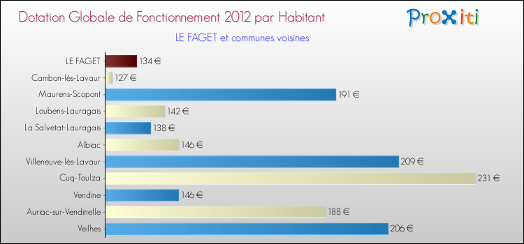 Montant des dotations globales de fonctionnement DGF par Habitant pour LE FAGET et les communes proches Comparaison des des dotations globales de fonctionnement DGF par habitant pour LE FAGET et les communes voisines