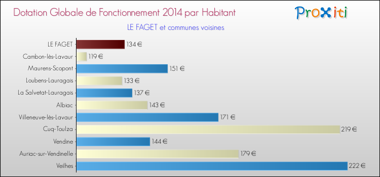 Montant des dotations globales de fonctionnement DGF par Habitant pour LE FAGET et les communes proches en 2014. Comparaison des des dotations globales de fonctionnement DGF par habitant pour LE FAGET et les communes voisines en 2014.