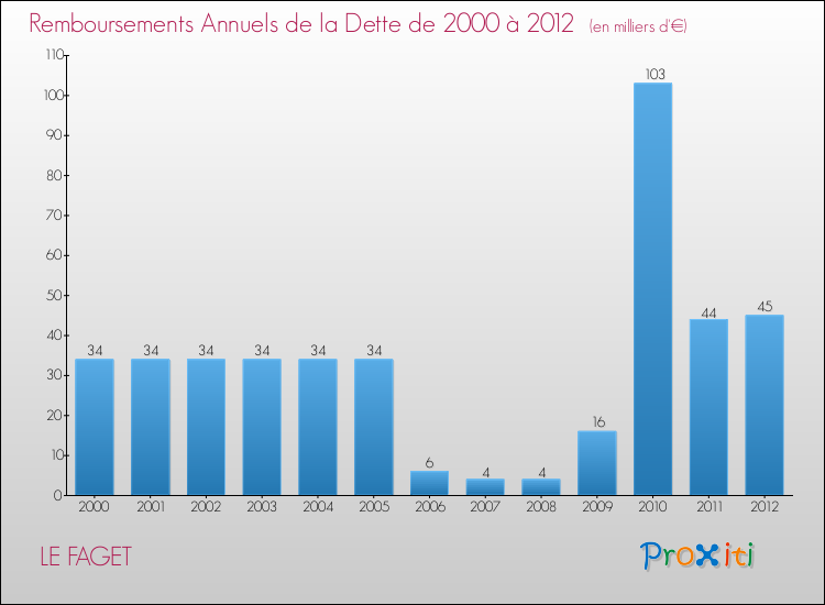 Evolution de l'annuité de la dette pour la commune de LE FAGET de 2000 à 2012 Annuités de la dette pour LE FAGET de 2000 à 2012