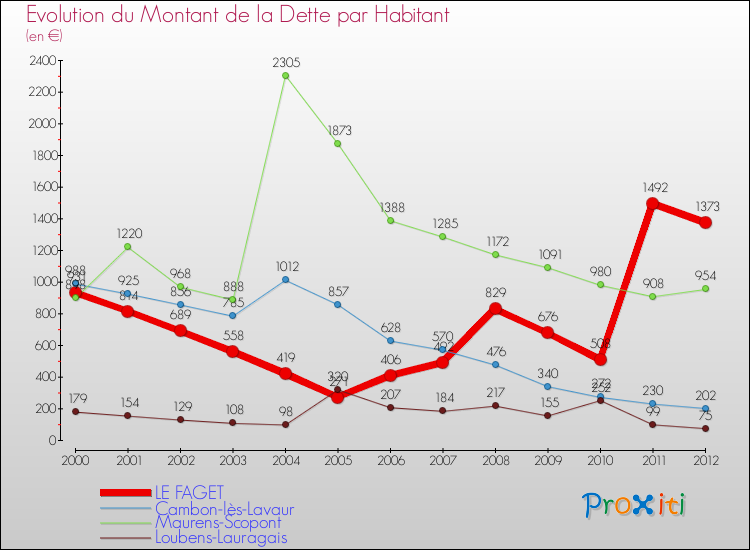 Evolution de la dette par habitant pour la commune de LE FAGET et les communes proches de 2000 à 2012 Comparaison de la dette par habitant pour LE FAGET et les communes voisines de 2000 à 2012