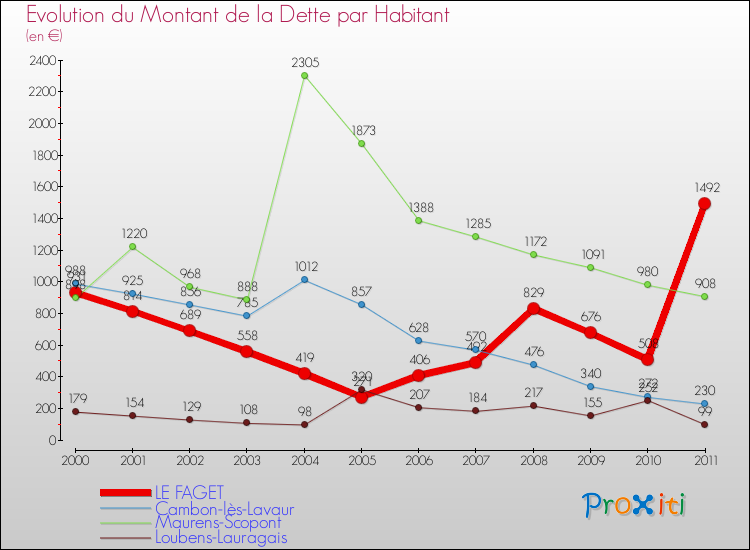 Evolution de la dette par habitant pour la commune de LE FAGET et les communes proches Comparaison de la dette par habitant pour LE FAGET et les communes voisines