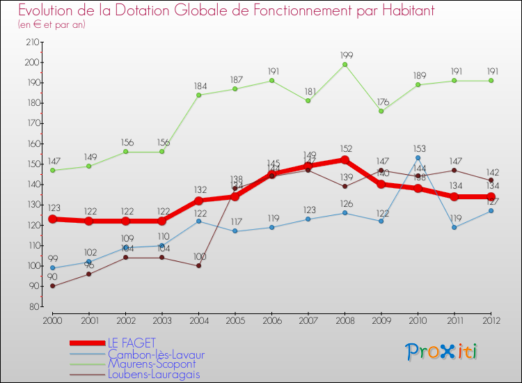 Evolution et montant de la dotation globale de fonctionnement par Habitant pour LE FAGET et les communes proches Comparaison des dotations globales de fonctionnement par habitant pour LE FAGET et les communes voisines