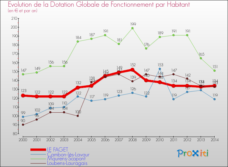 Evolution et montant de la dotation globale de fonctionnement par Habitant pour LE FAGET et les communes proches de 2000 à 2014. Comparaison des dotations globales de fonctionnement par habitant pour LE FAGET et les communes voisines de 2000 à 2014.