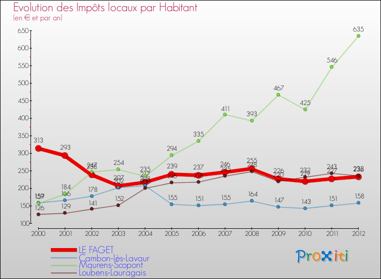 Evolution et montant des impôts locaux par Habitant pour LE FAGET et les communes proches Comparaison des impôts locaux par habitant pour LE FAGET et les communes voisines