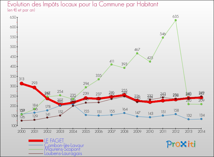 Evolution et montant des impôts locaux par Habitant pour LE FAGET et les communes proches de 2000 à 2014 Comparaison des impôts locaux par habitant pour LE FAGET et les communes voisines de 2000 à 2014