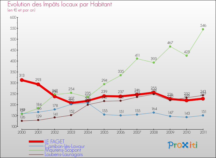 Evolution et montant des impôts locaux par Habitant pour LE FAGET et les communes proches Comparaison des impôts locaux par habitant pour LE FAGET et les communes voisines