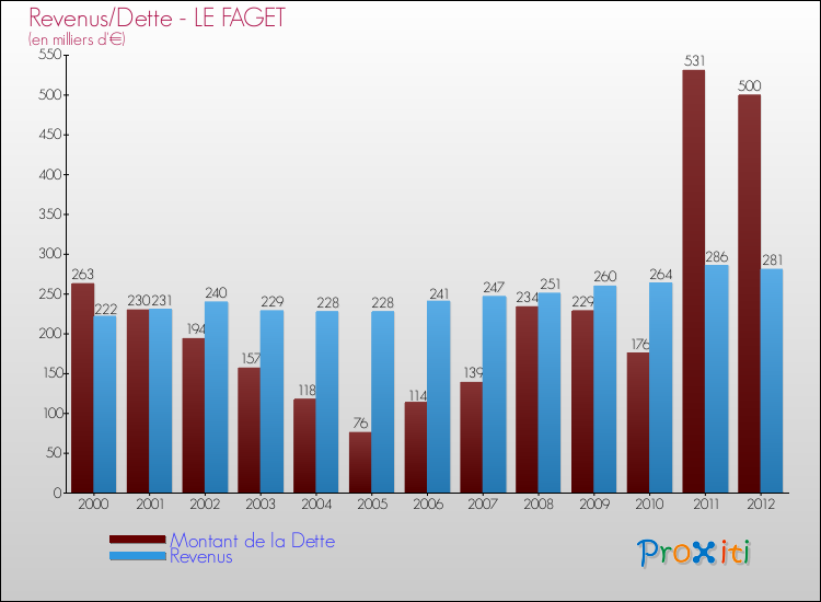 Evolution comparée de la dette et des revenus pour la commune de LE FAGET de 2000 à 2012 Comparaison de la dette et des revenus pour LE FAGET de 2000 à 2012