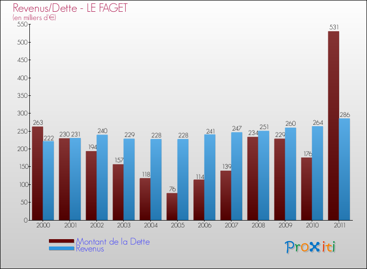 Evolution comparée de la dette et des revenus pour la commune de LE FAGET de 2000 à 2011 Comparaison de la dette et des revenus pour LE FAGET de 2000 à 2011
