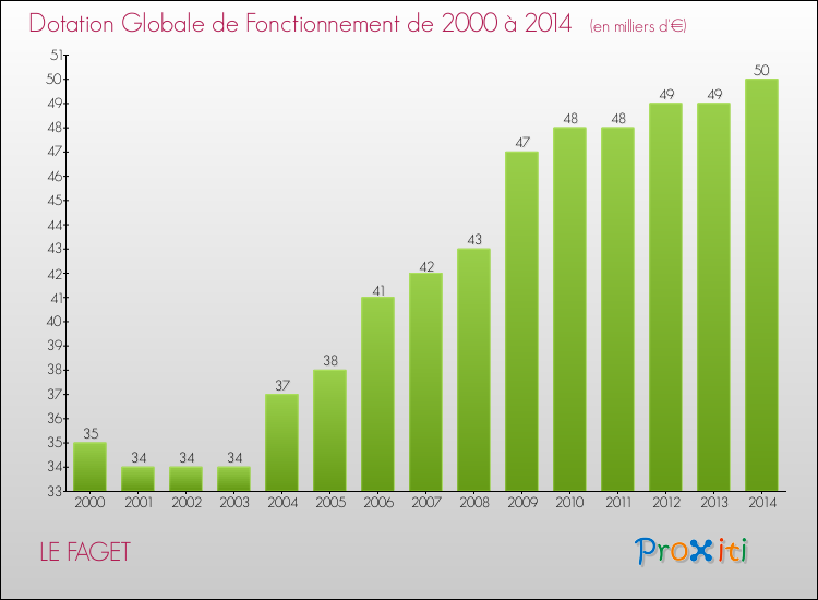 Evolution du montant de la Dotation Globale de Fonctionnement pour la commune de LE FAGET de 2000 à 2014 Evolution du montant de la Dotation Globale de Fonctionnement pour LE FAGET de 2000 à 2014