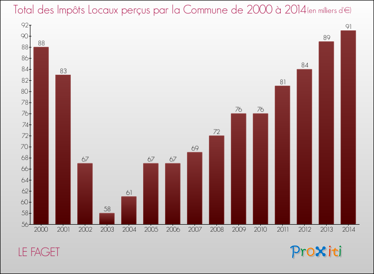 Evolution des Impôts Locaux pour la commune de LE FAGET de 2000 à 2014 Evolution des Impôts Locaux pour LE FAGET de 2000 à 2014