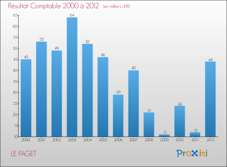 Evolution du résultat comptable pour la commune de LE FAGET de 2000 à 2012 Evolution du résultat comptable pour LE FAGET de 2000 à 2012