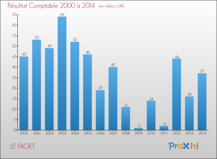 Evolution du résultat comptable pour la commune de LE FAGET de 2000 à 2014 Evolution du résultat comptable pour LE FAGET de 2000 à 2014
