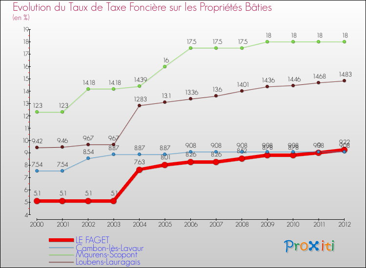 Evolution du taux de la taxe foncière sur le bati pour LE FAGET et les communes proches de 2000 à 2012 Comparaison des taux de taxe foncière sur le bati pour LE FAGET et les communes voisines de 2000 à 2012