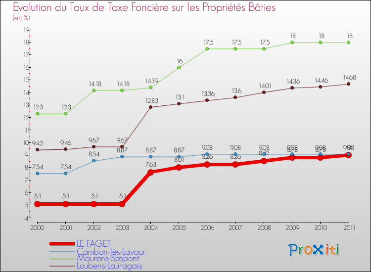 Evolution du taux de la taxe foncière sur le bati pour LE FAGET et les communes proches Comparaison des taux de taxe foncière sur le bati pour LE FAGET et les communes voisines