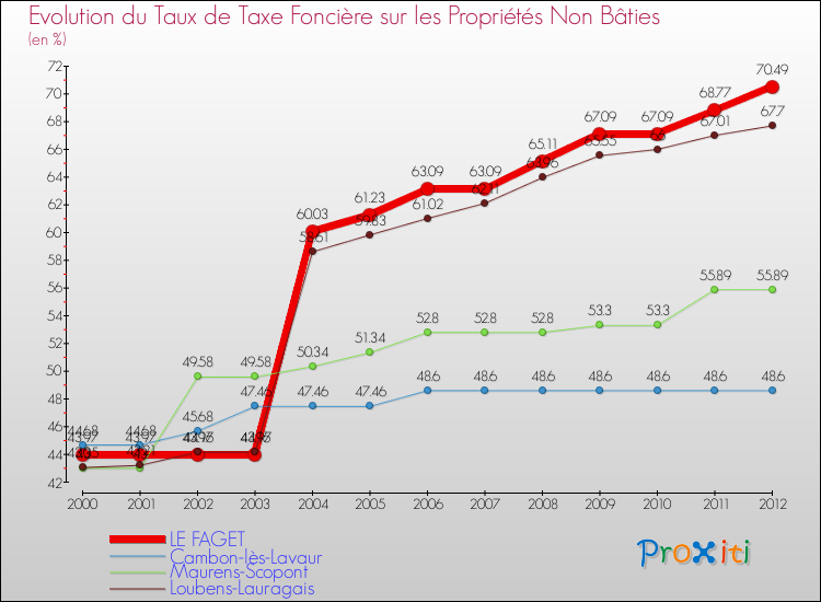 Evolution du taux de la taxe foncière sur les immeubles et terrains non batis pour LE FAGET et les communes proches de 2000 à 2012 Comparaison des taux de la taxe foncière sur les immeubles et terrains non batis pour LE FAGET et les communes voisines de 2000 à 2012