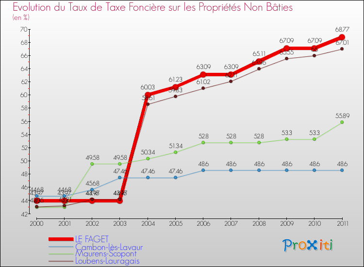 Evolution du taux de la taxe foncière sur les immeubles et terrains non batis pour LE FAGET et les communes proches Comparaison des taux de la taxe foncière sur les immeubles et terrains non batis pour LE FAGET et les communes voisines