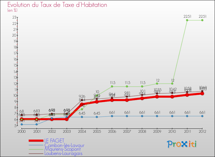 Evolution du taux de la taxe d'habitation pour LE FAGET et les communes proches Comparaison des taux de la taxe d'habitation pour LE FAGET et les communes voisines