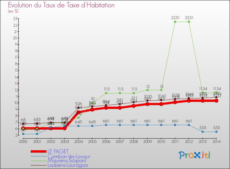 Evolution du taux de la taxe d'habitation pour LE FAGET et les communes proches de 2000 à 2014 Comparaison des taux de la taxe d'habitation pour LE FAGET et les communes voisines de 2000 à 2014