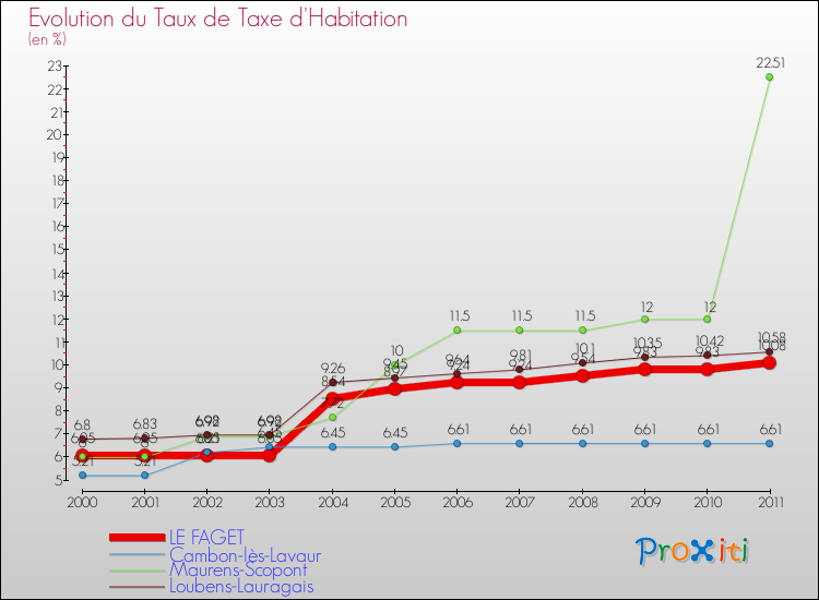 Evolution du taux de la taxe d'habitation pour LE FAGET et les communes proches Comparaison des taux de la taxe d'habitation pour LE FAGET et les communes voisines