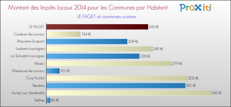 Montant des impôts locaux par Habitant pour LE FAGET et les communes proches en 2014 Comparaison des impôts locaux par habitant pour LE FAGET et les communes voisines en 2014