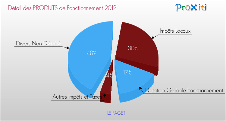 Décomposition du Budget de Fonctionnement 2012 de la commune de LE FAGET Budget de Fonctionnement 2012 pour la commune de LE FAGET