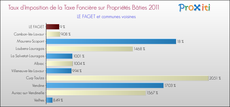 Taux d'imposition de la taxe foncière sur le bati 2011 pour LE FAGET et les communes proches Comparaison des taux d'imposition de la taxe foncière sur le bati 2011 pour LE FAGET et les communes voisines