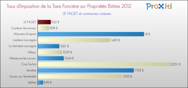 Taux d'imposition de la taxe foncière sur le bati 2012 pour LE FAGET et les communes proches Comparaison des taux d'imposition de la taxe foncière sur le bati 2012 pour LE FAGET et les communes voisines