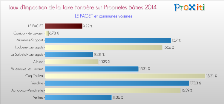 Taux d'imposition de la taxe foncière sur le bati 2014 pour LE FAGET et les communes proches Comparaison des taux d'imposition de la taxe foncière sur le bati 2014 pour LE FAGET et les communes voisines