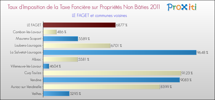 Taux d'imposition de la taxe foncière sur les immeubles et terrains non batis 2011 pour LE FAGET et les communes proches Comparaison des taux d'imposition de la taxe foncière sur les immeubles et terrains non batis 2011 pour LE FAGET et les communes voisines