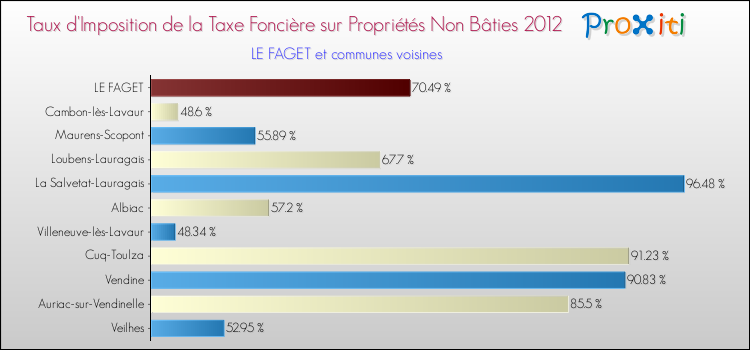 Taux d'imposition de la taxe foncière sur les immeubles et terrains non batis 2012 pour LE FAGET et les communes proches Comparaison des taux d'imposition de la taxe foncière sur les immeubles et terrains non batis 2012 pour LE FAGET et les communes voisines