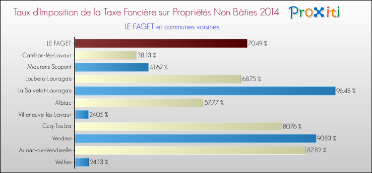Taux d'imposition de la taxe foncière sur les immeubles et terrains non batis 2014 pour LE FAGET et les communes proches Comparaison des taux d'imposition de la taxe foncière sur les immeubles et terrains non batis 2014 pour LE FAGET et les communes voisines