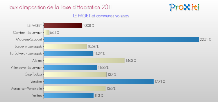 Taux d'imposition de la taxe d'habitation 2011 pour LE FAGET et les communes proches Comparaison des taux d'imposition de la taxe d'habitation 2011 pour LE FAGET et les communes voisines