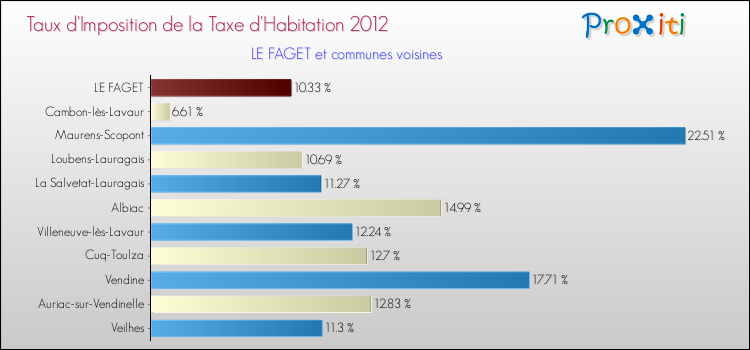 Taux d'imposition de la taxe d'habitation 2012 pour LE FAGET et les communes proches Comparaison des taux d'imposition de la taxe d'habitation 2012 pour LE FAGET et les communes voisines
