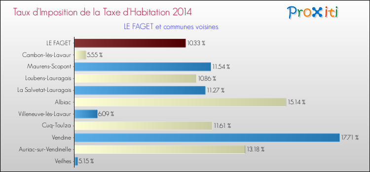 Taux d'imposition de la taxe d'habitation 2014 pour LE FAGET et les communes proches Comparaison des taux d'imposition de la taxe d'habitation 2014 pour LE FAGET et les communes voisines