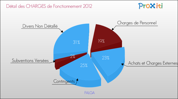 Décomposition des Charges de Fonctionnement 2012 de la commune de FALGA Charges de Fonctionnement 2012 pour la commune de FALGA