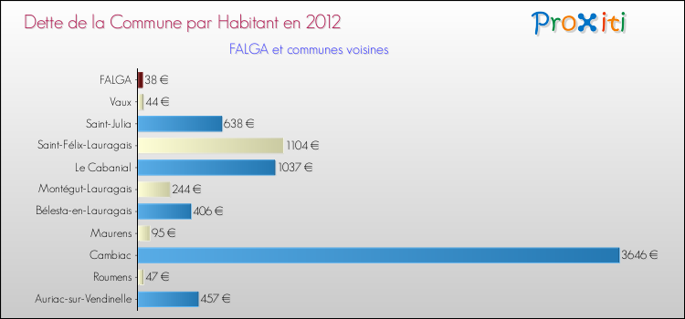 Dette par habitant de la commune en 2012 pour FALGA et les communes proches Comparaison de la dette par habitant de la commune en 2012 pour FALGA et les communes voisines