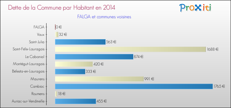 Dette par habitant de la commune en 2014 pour FALGA et les communes proches Comparaison de la dette par habitant de la commune en 2014 pour FALGA et les communes voisines