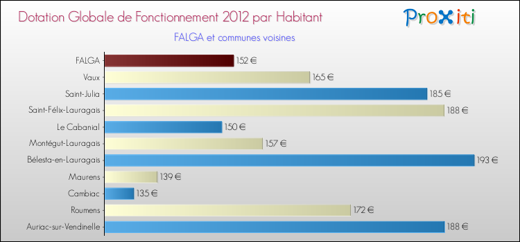 Montant des dotations globales de fonctionnement DGF par Habitant pour FALGA et les communes proches Comparaison des des dotations globales de fonctionnement DGF par habitant pour FALGA et les communes voisines